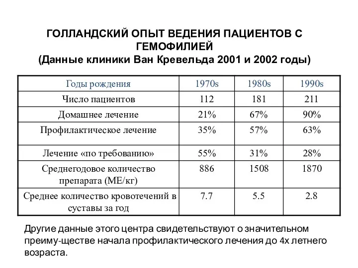 ГОЛЛАНДСКИЙ ОПЫТ ВЕДЕНИЯ ПАЦИЕНТОВ С ГЕМОФИЛИЕЙ (Данные клиники Ван Кревельда