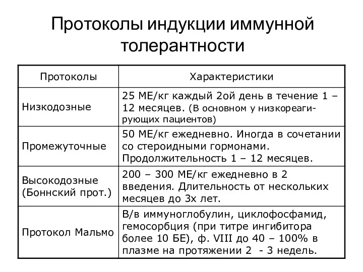 Протоколы индукции иммунной толерантности