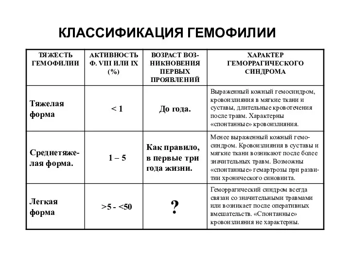 КЛАССИФИКАЦИЯ ГЕМОФИЛИИ