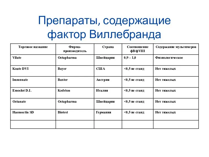 Препараты, содержащие фактор Виллебранда