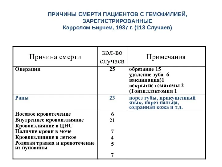 ПРИЧИНЫ СМЕРТИ ПАЦИЕНТОВ С ГЕМОФИЛИЕЙ, ЗАРЕГИСТРИРОВАННЫЕ Кэрролом Бирчем, 1937 г. (113 Случаев)