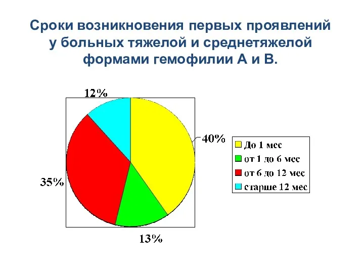 Сроки возникновения первых проявлений у больных тяжелой и среднетяжелой формами гемофилии А и В.