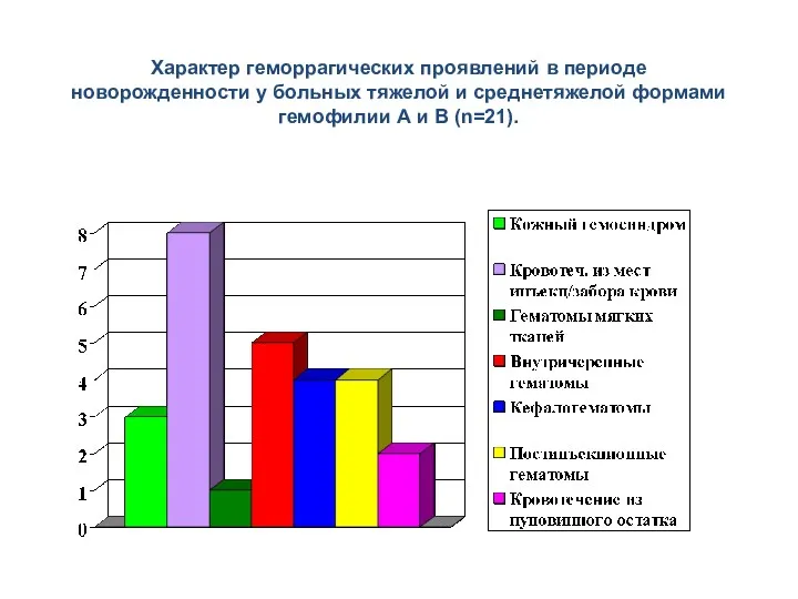 Характер геморрагических проявлений в периоде новорожденности у больных тяжелой и