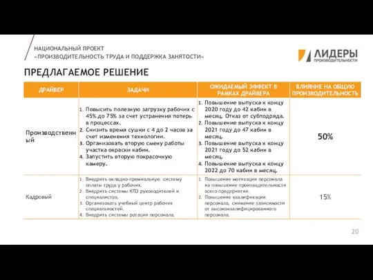 ПРЕДЛАГАЕМОЕ РЕШЕНИЕ НАЦИОНАЛЬНЫЙ ПРОЕКТ «ПРОИЗВОДИТЕЛЬНОСТЬ ТРУДА И ПОДДЕРЖКА ЗАНЯТОСТИ»