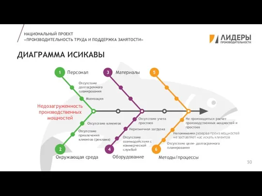 ДИАГРАММА ИСИКАВЫ НАЦИОНАЛЬНЫЙ ПРОЕКТ «ПРОИЗВОДИТЕЛЬНОСТЬ ТРУДА И ПОДДЕРЖКА ЗАНЯТОСТИ» A