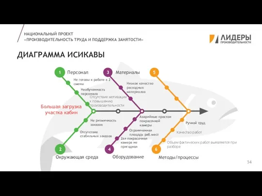 ДИАГРАММА ИСИКАВЫ НАЦИОНАЛЬНЫЙ ПРОЕКТ «ПРОИЗВОДИТЕЛЬНОСТЬ ТРУДА И ПОДДЕРЖКА ЗАНЯТОСТИ» A