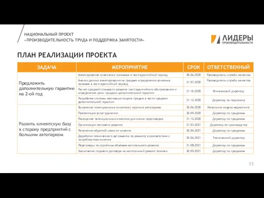 ПЛАН РЕАЛИЗАЦИИ ПРОЕКТА НАЦИОНАЛЬНЫЙ ПРОЕКТ «ПРОИЗВОДИТЕЛЬНОСТЬ ТРУДА И ПОДДЕРЖКА ЗАНЯТОСТИ»