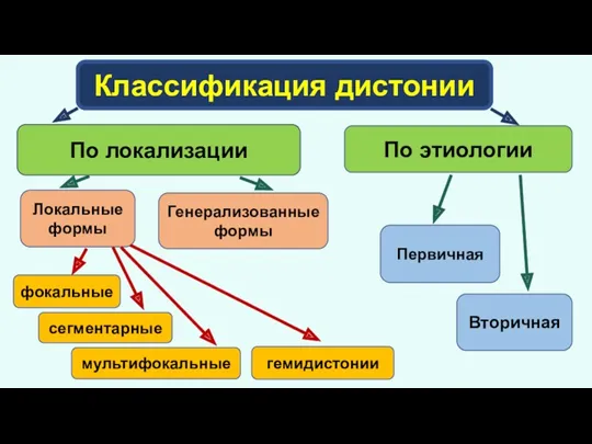 Классификация дистонии По локализации По этиологии Локальные формы Генерализованные формы фокальные сегментарные мультифокальные Первичная Вторичная гемидистонии