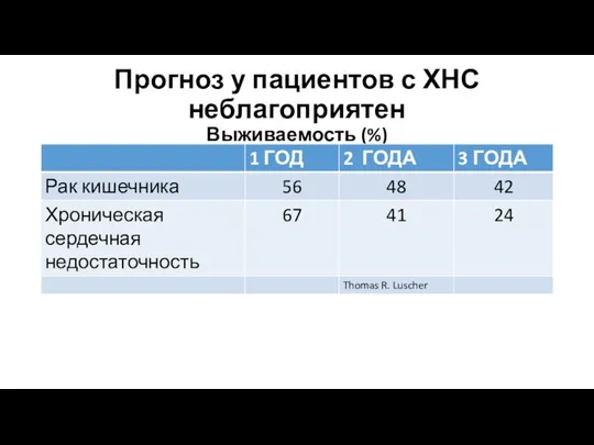 Прогноз у пациентов с ХНС неблагоприятен Выживаемость (%)