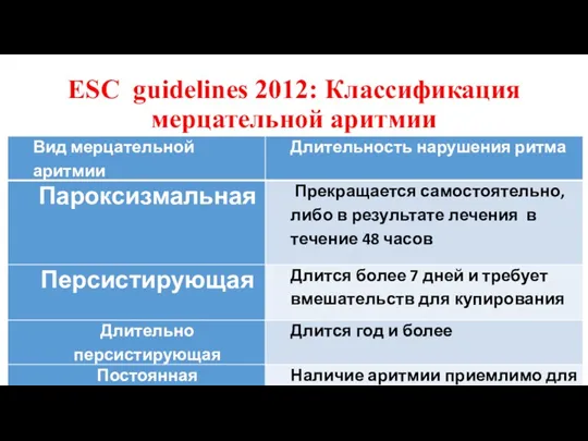 ESC guidelines 2012: Классификация мерцательной аритмии