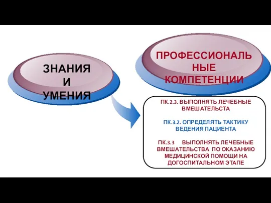 ПК.2.3. ВЫПОЛНЯТЬ ЛЕЧЕБНЫЕ ВМЕШАТЕЛЬСТА ПК.3.2. ОПРЕДЕЛЯТЬ ТАКТИКУ ВЕДЕНИЯ ПАЦИЕНТА ПК.3.3