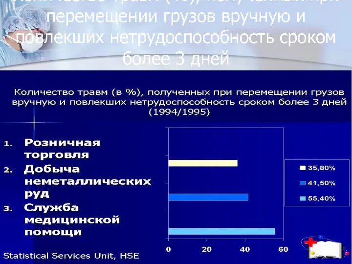 Количество травм (%), полученных при перемещении грузов вручную и повлекших нетрудоспособность сроком более 3 дней