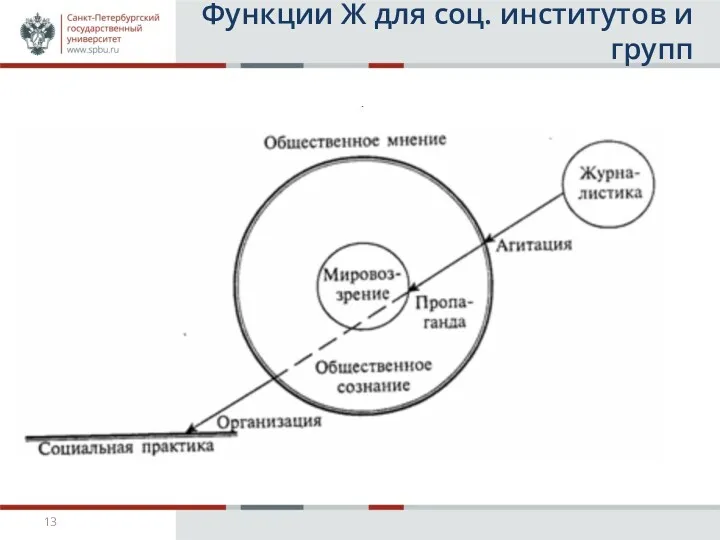 Функции Ж для соц. институтов и групп