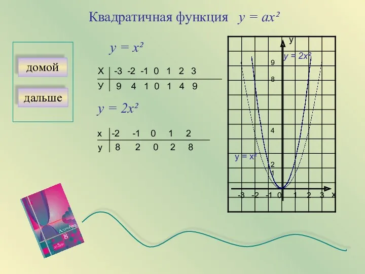 Квадратичная функция у = aх² дальше -3 -2 -1 0