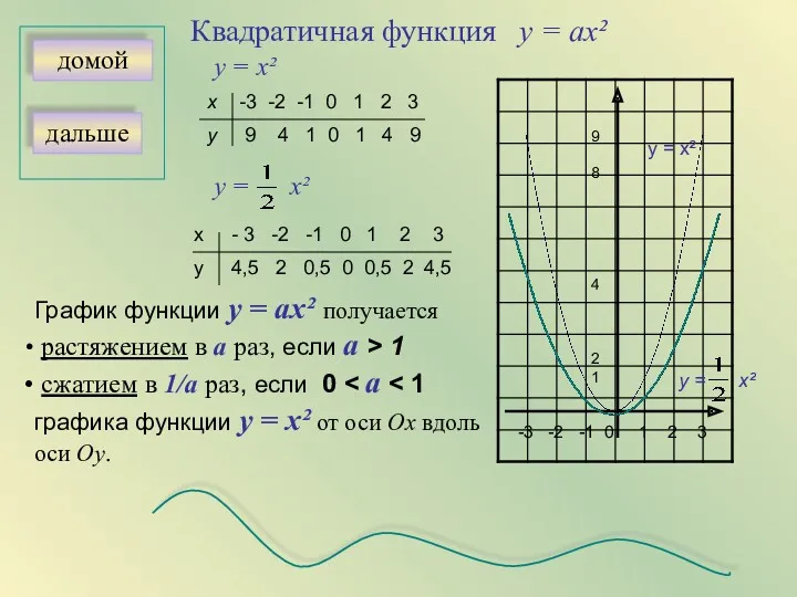 Квадратичная функция у = aх² дальше -3 -2 -1 0