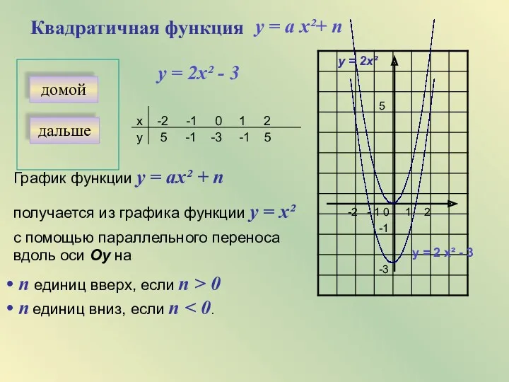 Квадратичная функция домой дальше у = a х²+ n у