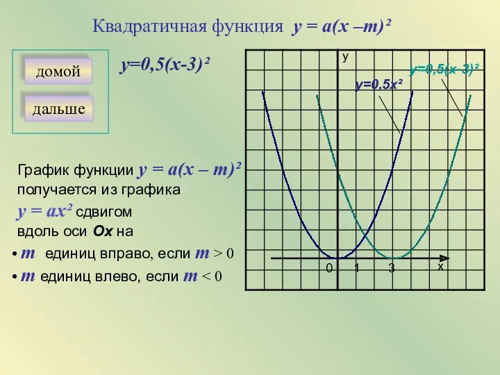 Квадратичная функция у = а(х –m)² у=0,5х² у=0,5(х-3)² у х