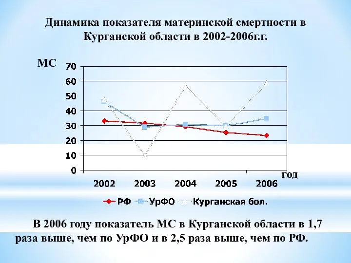 Динамика показателя материнской смертности в Курганской области в 2002-2006г.г. В