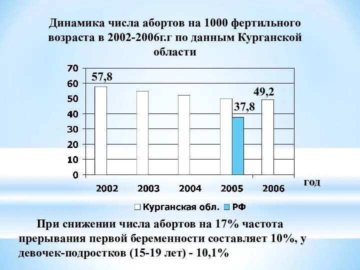 Динамика числа абортов на 1000 фертильного возраста в 2002-2006г.г по