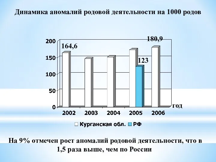 Динамика аномалий родовой деятельности на 1000 родов 180,9 123 год 164,6 На 9%