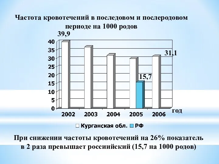 Частота кровотечений в последовом и послеродовом периоде на 1000 родов