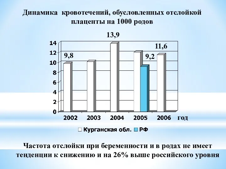 Динамика кровотечений, обусловленных отслойкой плаценты на 1000 родов год 13,9 11,6 9,2 9,8