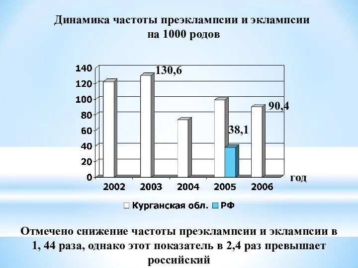 Динамика частоты преэклампсии и эклампсии на 1000 родов год 38,1