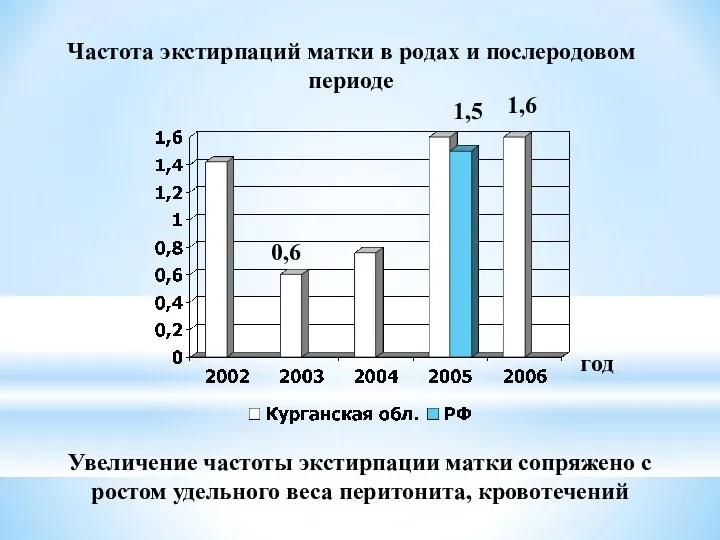 Частота экстирпаций матки в родах и послеродовом периоде год 1,6 Увеличение частоты экстирпации