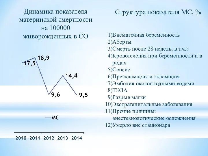 Динамика показателя материнской смертности на 100000 живорожденных в СО Структура