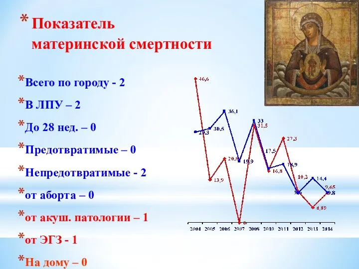 Показатель материнской смертности Всего по городу - 2 В ЛПУ