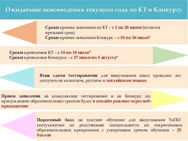 Ожидаемые нововведения текущего года по КТ и Конкурсу