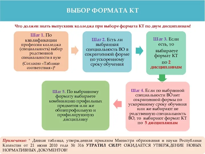 Примечание: * Данная таблица, утвержденная приказом Министра образования и науки Республики Казахстан от