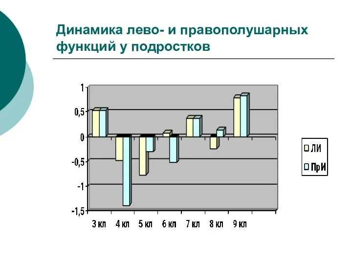 Динамика лево- и правополушарных функций у подростков