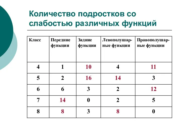 Количество подростков со слабостью различных функций