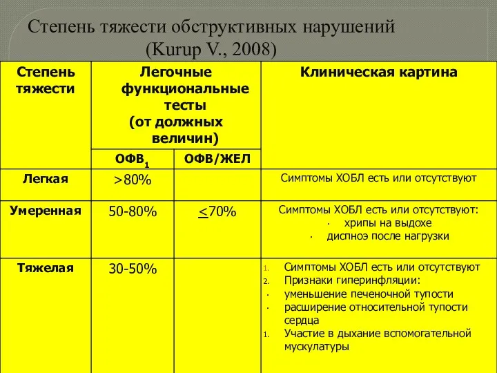 Степень тяжести обструктивных нарушений (Kurup V., 2008)