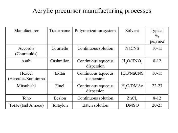 Acrylic precursor manufacturing processes