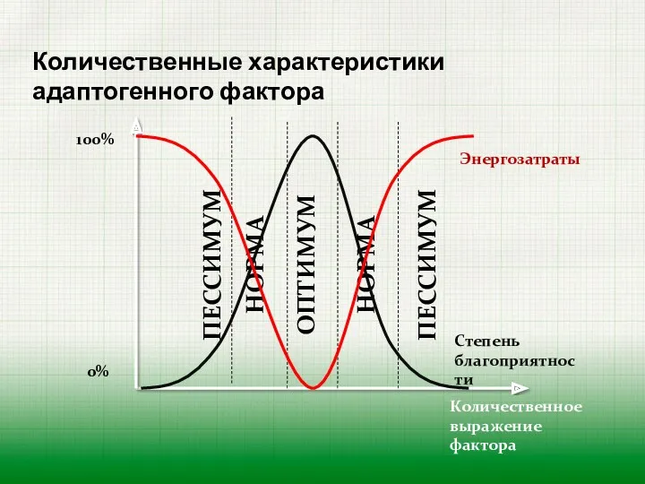 ОПТИМУМ НОРМА НОРМА Количественные характеристики адаптогенного фактора 0% 100% Количественное