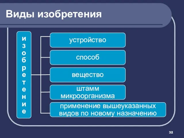 Виды изобретения