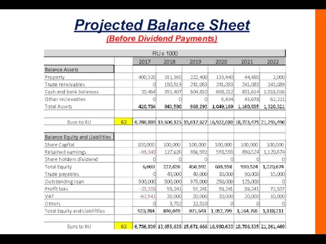 Projected Balance Sheet (Before Dividend Payments)