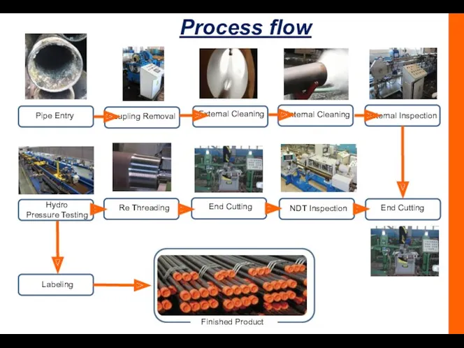 Process flow Pipe Entry Coupling Removal External Cleaning Internal Cleaning