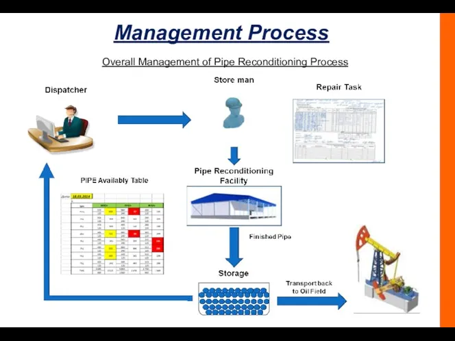 Management Process Overall Management of Pipe Reconditioning Process