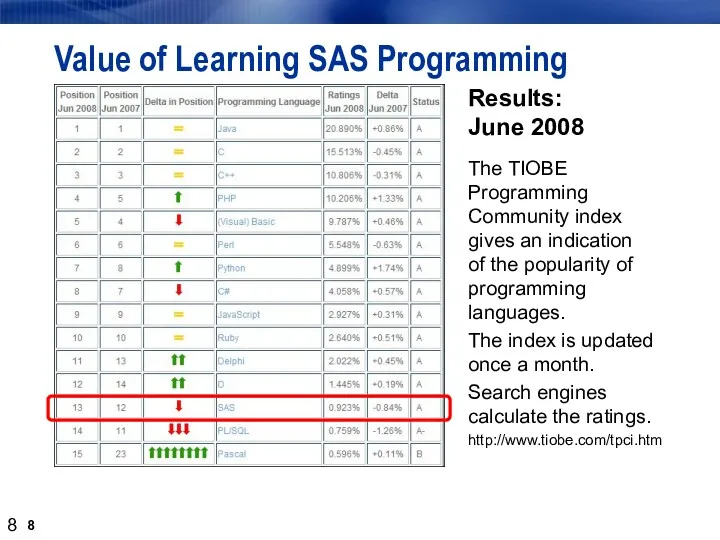 Value of Learning SAS Programming Results: June 2008 The TIOBE Programming Community index