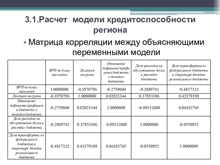 3.1.Расчет модели кредитоспособности региона Матрица корреляции между объясняющими переменными модели