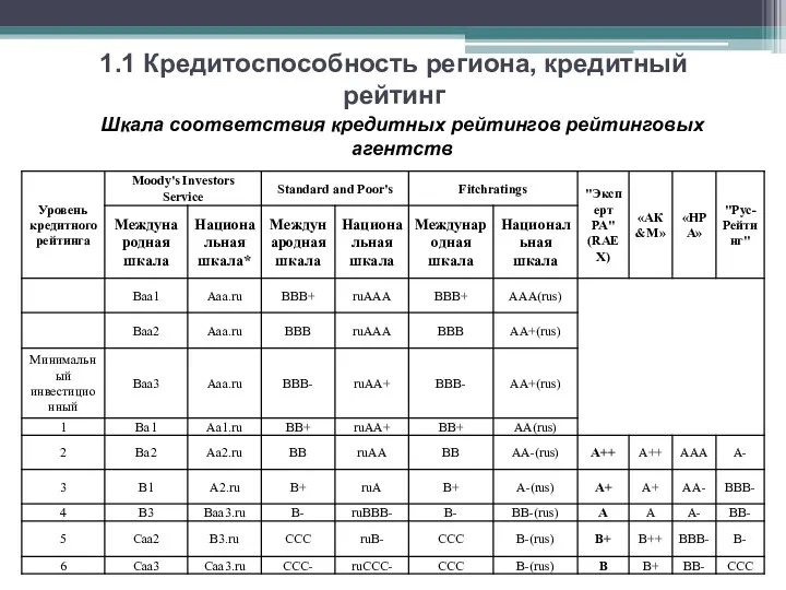 1.1 Кредитоспособность региона, кредитный рейтинг Шкала соответствия кредитных рейтингов рейтинговых агентств