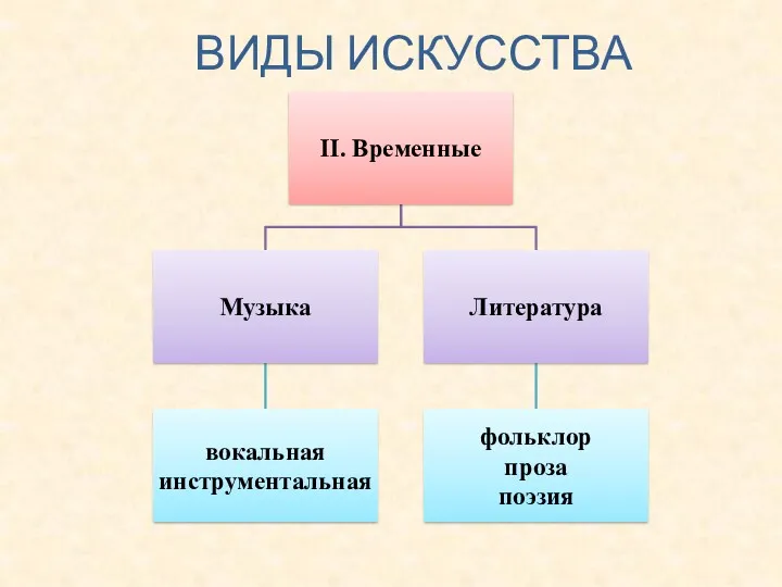 ВИДЫ ИСКУССТВА