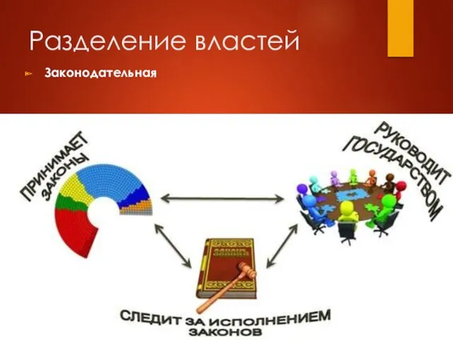 Разделение властей Законодательная Исполнительная Судебная