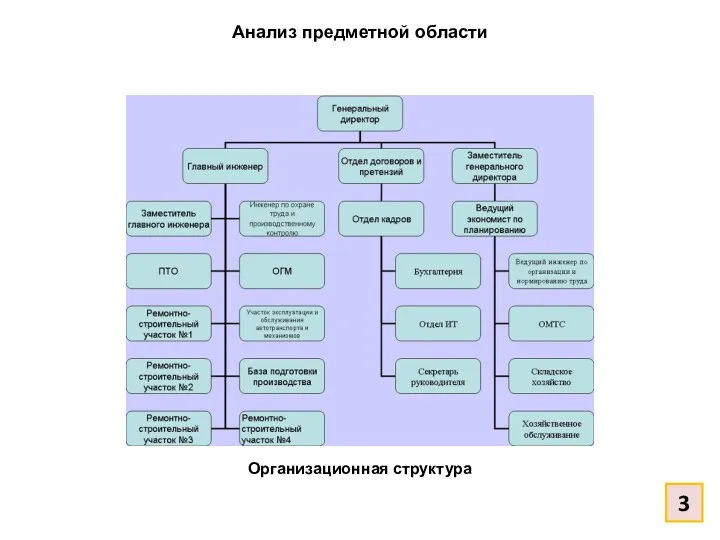 3 Анализ предметной области Организационная структура