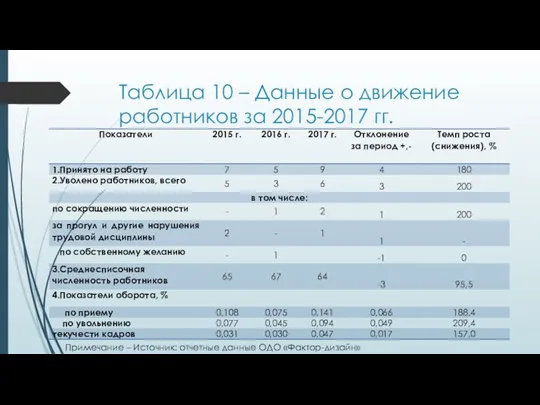Таблица 10 – Данные о движение работников за 2015-2017 гг.