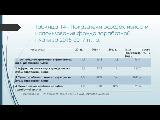 Таблица 14 - Показатели эффективности использования фонда заработной платы­­­­­­­­­­­­­­­­­­­­­­­­­­­­­­­­ за