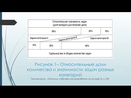 Рисунок 1– Относительные доли количества и значимости задач разных категорий